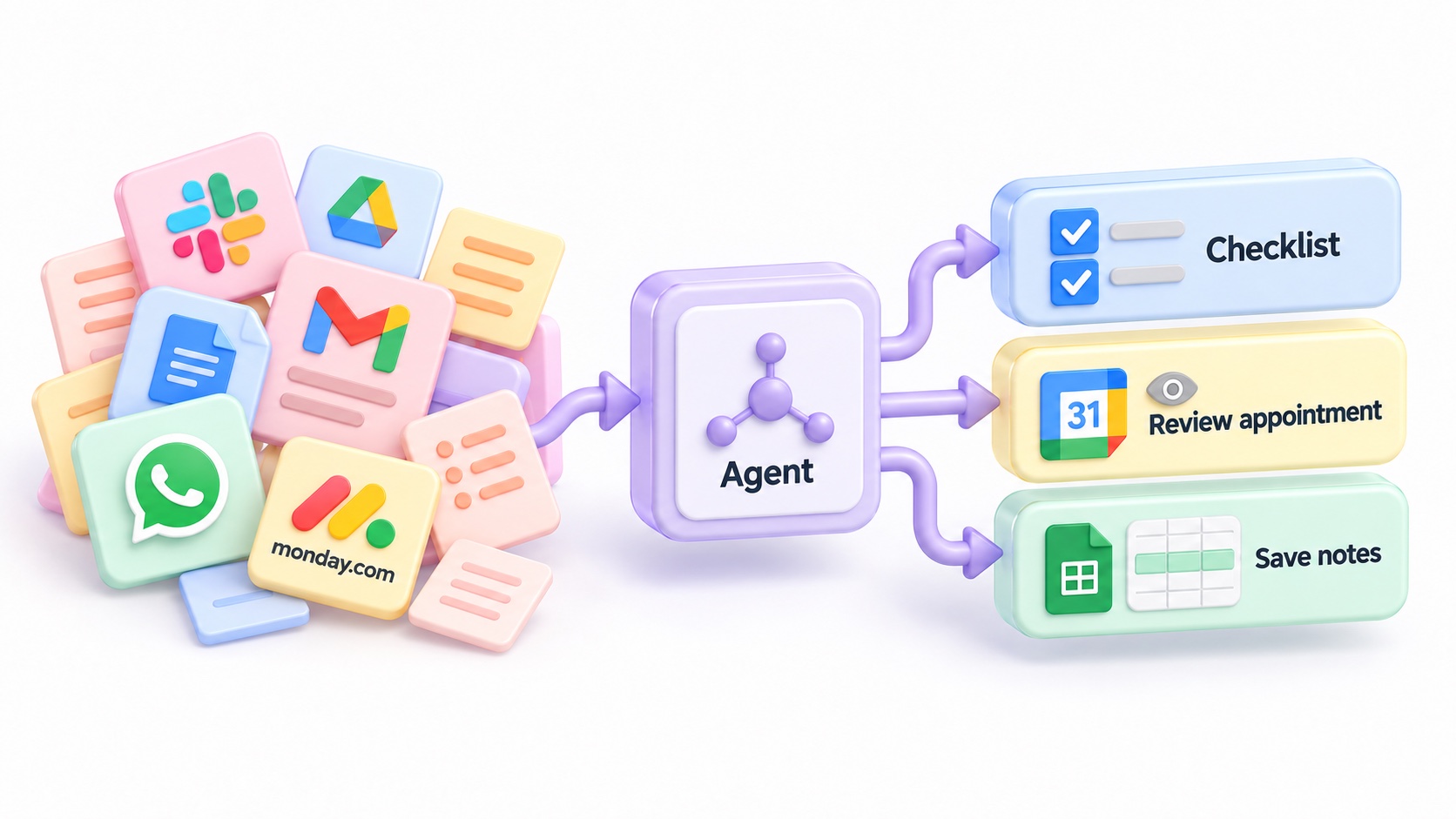 Example workflow: messages and files go to an agent, which creates a checklist, prepares an appointment for review, and saves notes.